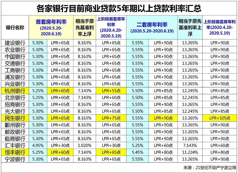 杭州上城区房产抵押贷款办理流程. 房产抵押贷款利率. 房产抵押贷款注意事项